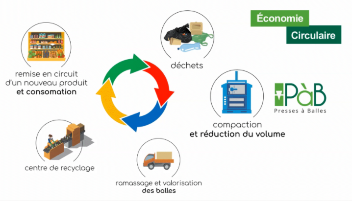 Tri, recyclage et valorisation de déchets